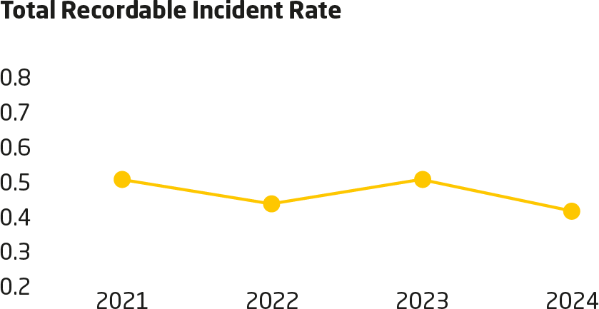 Health and Safety KPI Chart from 2023 Sustainability Report